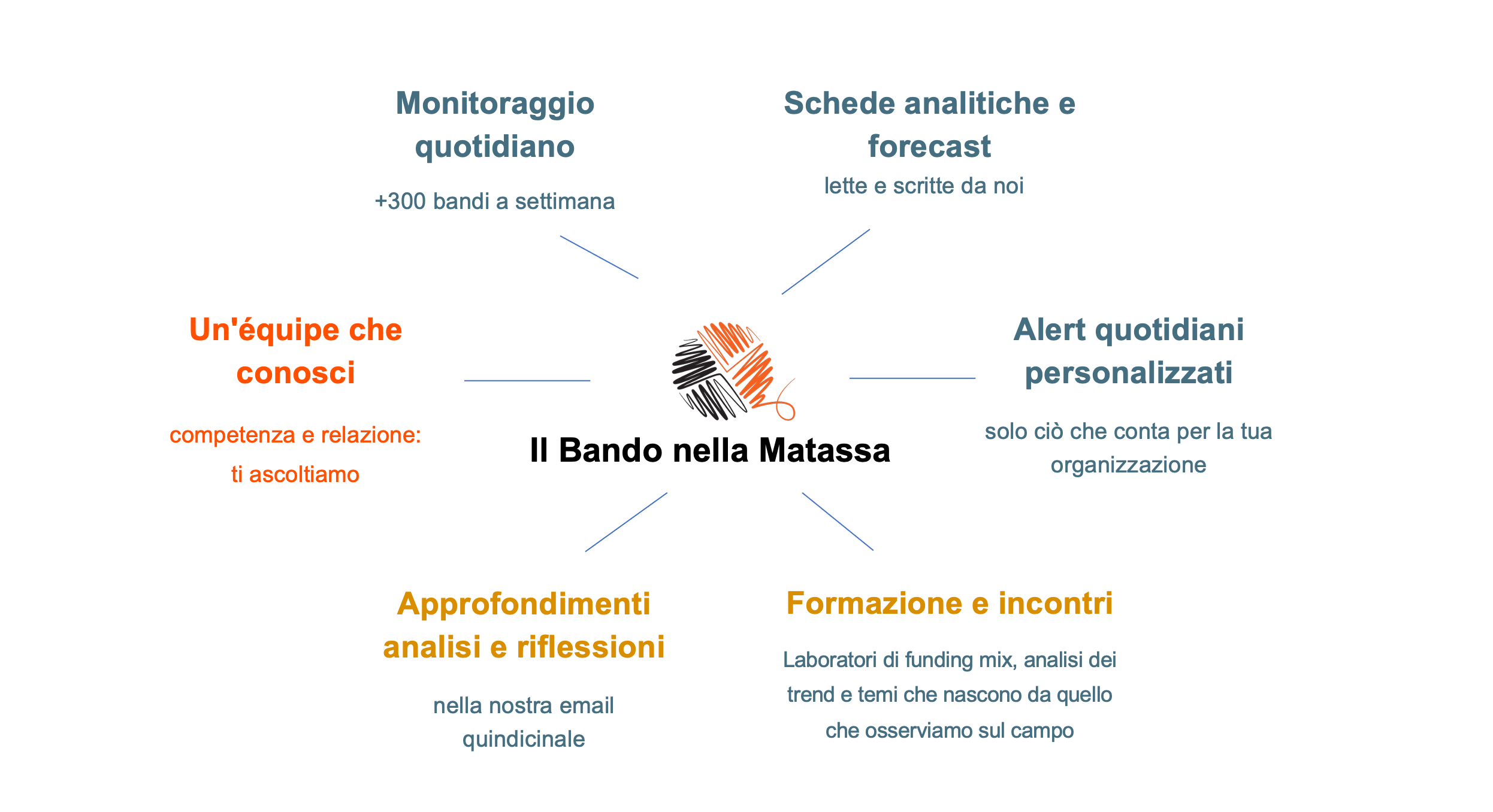 Schema a bolle - Il Bando nella matassa